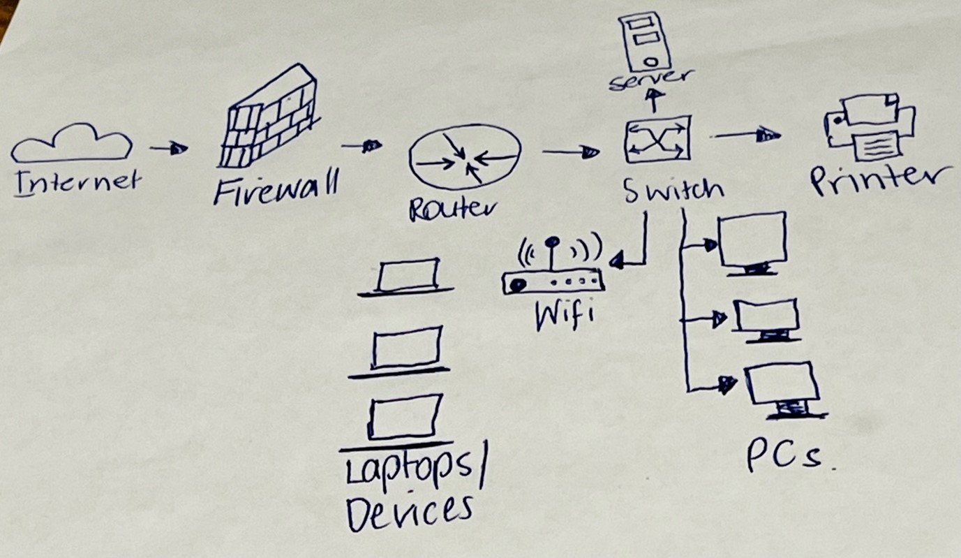 Creating Network DiagramsDigital Transformation Hub